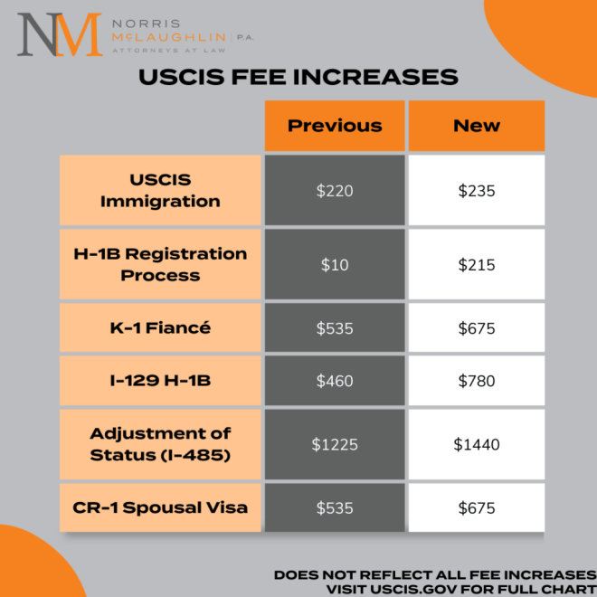 News Alert: USCIS Fees Will Increase Starting Apr. 1, 2024